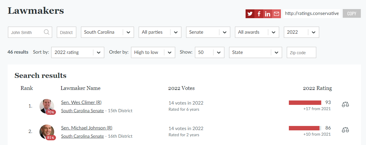 York County Senators are most Conservative in South Carolina