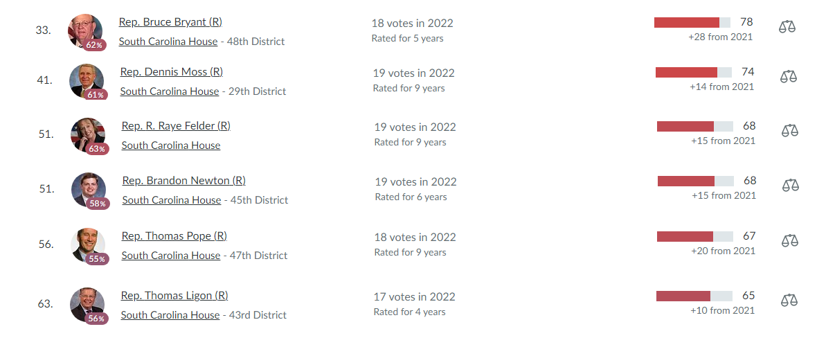CPAC Rankings of South Carolina House of Representatives Members.